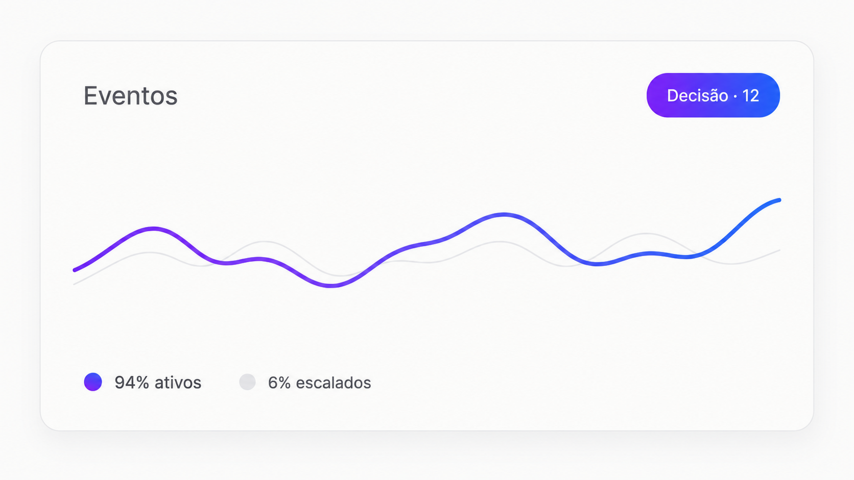 Eventos em tempo real